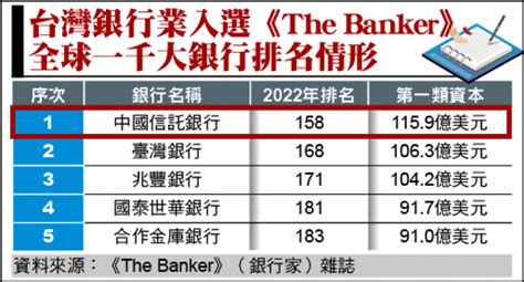 台灣銀行排名2022|The Banker全球千大銀行放榜！ 中信連6年穩居台灣第一